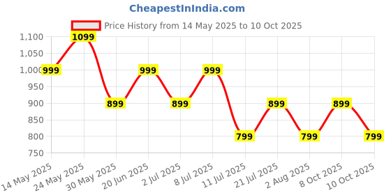 flipkart.com boat Airdopes 161/163 with ASAP Charge & 40 HRS Playback Bluetooth Headset boat Price History Graph from 14 May 2025 to 10 Oct 2025