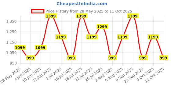 flipkart.com boat Airdopes 181 Pro w/ 100 HRS Playback, 4 Mics ENx Technology & ASAP Charge Bluetooth Headset boat Price History Graph from 28 May 2025 to 11 Oct 2025