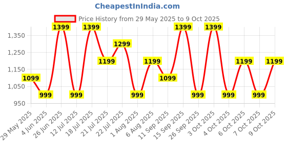 flipkart.com boat Airdopes 181 Pro w/ 100 HRS Playback, 4 Mics ENx Technology & ASAP Charge Bluetooth Headset boat Price History Graph from 29 May 2025 to 7 Oct 2025