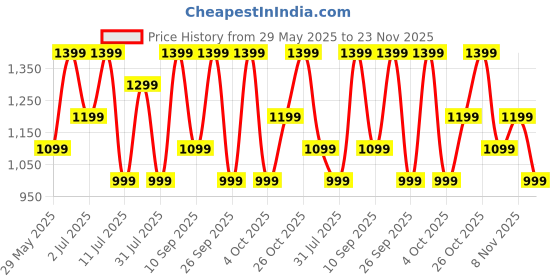 flipkart.com boat Airdopes 181 Pro w/ 100 HRS Playback, 4 Mics ENx Technology & ASAP Charge Bluetooth Headset boat Price History Graph from 29 May 2025 to 23 Nov 2025