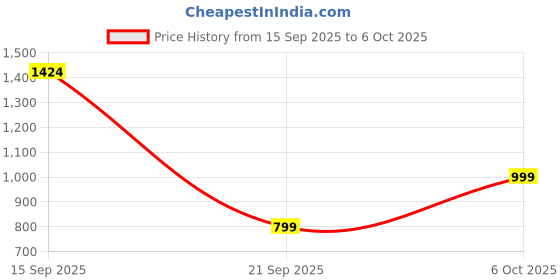 flipkart.com boat Airdopes 212 [2025 Launch], Translucent Lid, 50Hrs Battery,ENx Tech, ASAP Charge Bluetooth Headset boat Price History Graph from 15 Sep 2025 to 6 Oct 2025