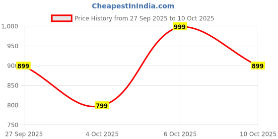 flipkart.com boat Airdopes 212 [2025 Launch], Translucent Lid, 50Hrs Battery,ENx Tech, ASAP Charge Bluetooth Headset boat Price History Graph from 27 Sep 2025 to 10 Oct 2025