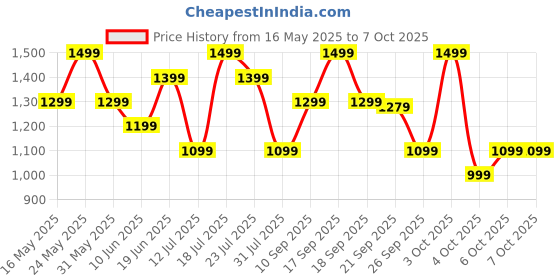 flipkart.com boat Airdopes 300 w/ 4-Mics ENx Technology,Multipoint Connectivity & In Ear Detection Bluetooth Headset boat Price History Graph from 16 May 2025 to 6 Oct 2025