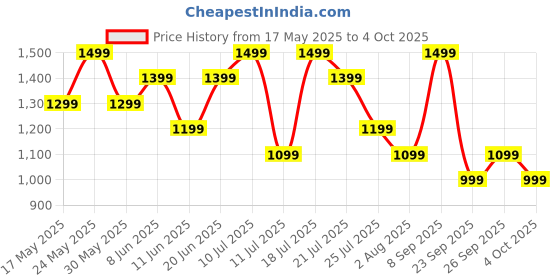 flipkart.com boat Airdopes 300 w/ 4-Mics ENx Technology,Multipoint Connectivity & In Ear Detection Bluetooth Headset boat Price History Graph from 17 May 2025 to 4 Oct 2025