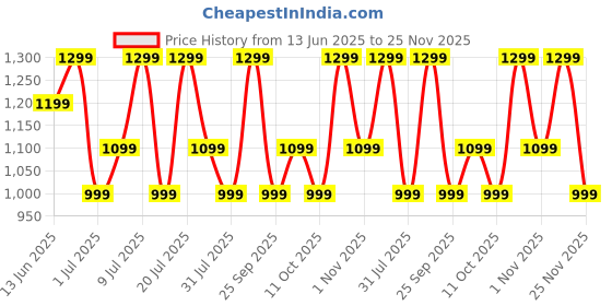 flipkart.com boat Airdopes 301 with 75HRS Battery, 4Mics ENx, Fast Charge, Beast Mode, IPX5 Bluetooth Headset boat Price History Graph from 13 Jun 2025 to 25 Nov 2025