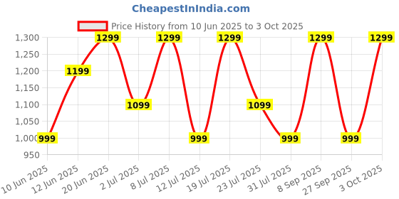 flipkart.com boat Airdopes 301 with 75HRS Battery, 4Mics ENx, Fast Charge, Beast Mode, IPX5 Bluetooth Headset boat Price History Graph from 10 Jun 2025 to 3 Oct 2025