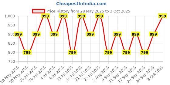 flipkart.com boat Airdopes 311 Pro w/ 50 HRS Playback, ASAP Charge & Dual Mics ENx Technology Bluetooth Headset boat Price History Graph from 28 May 2025 to 3 Oct 2025
