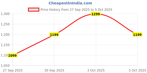 flipkart.com boat Airdopes 313, Glide Shell, ENx Tech, 75 Hrs Battery, ASAP Charge, App Support Bluetooth Headset boat Price History Graph from 27 Sep 2025 to 5 Oct 2025