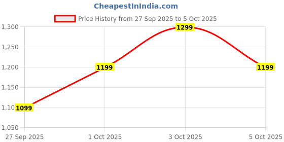 flipkart.com boat Airdopes 313, Glide Shell, ENx Tech, 75 Hrs Battery, ASAP Charge, App Support Bluetooth Headset boat Price History Graph from 27 Sep 2025 to 3 Oct 2025