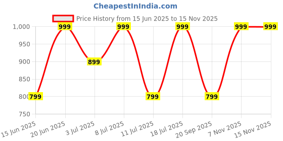 flipkart.com boat Airdopes 71 w/ 40 HRS Playback, ENx Technology & Beast Mode Bluetooth Headset boat Price History Graph from 15 Jun 2025 to 15 Nov 2025