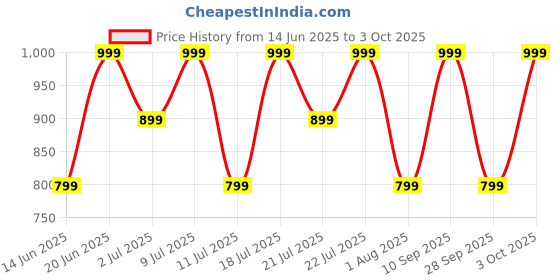 flipkart.com boat Airdopes 71 w/ 40 HRS Playback, ENx Technology & Beast Mode Bluetooth Headset boat Price History Graph from 14 Jun 2025 to 3 Oct 2025