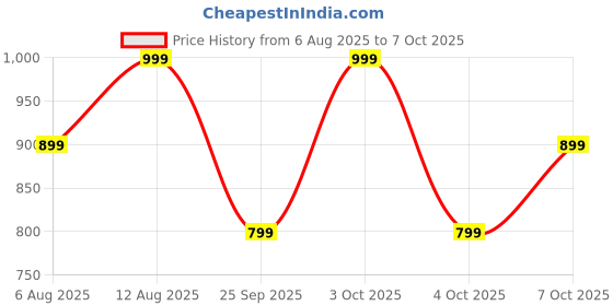 flipkart.com boat Airdopes 71 w/ 40 HRS Playback, ENx Technology & Beast Mode Bluetooth Headset boat Price History Graph from 6 Aug 2025 to 7 Oct 2025
