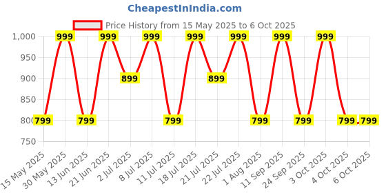 flipkart.com boat Airdopes 71 w/ 40 HRS Playback, ENx Technology & Beast Mode(Low Latency) Bluetooth Headset boat Price History Graph from 15 May 2025 to 5 Oct 2025
