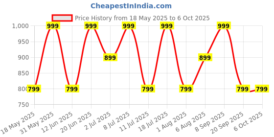 flipkart.com boat Airdopes 71 w/ 40 HRS Playback, ENx Technology & Beast Mode(Low Latency) Bluetooth Headset boat Price History Graph from 18 May 2025 to 6 Oct 2025