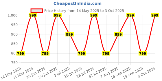 flipkart.com boat Airdopes 71 w/ 40 HRS Playback, ENx Technology & Beast Mode(Low Latency) Bluetooth Headset boat Price History Graph from 14 May 2025 to 3 Oct 2025