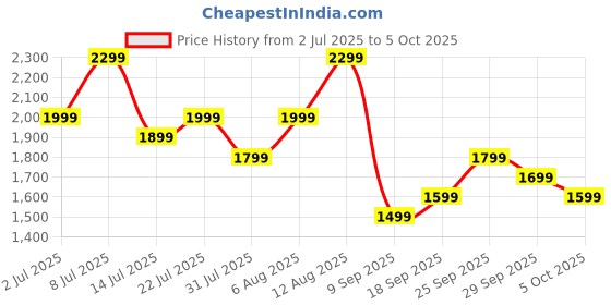 flipkart.com boat Airdopes 800 HiDef, Hi-Res LDAC, Adv 4Mic AI-ENx, App Support, Fast Charge, IPX5 Bluetooth Headset boat Price History Graph from 2 Jul 2025 to 5 Oct 2025
