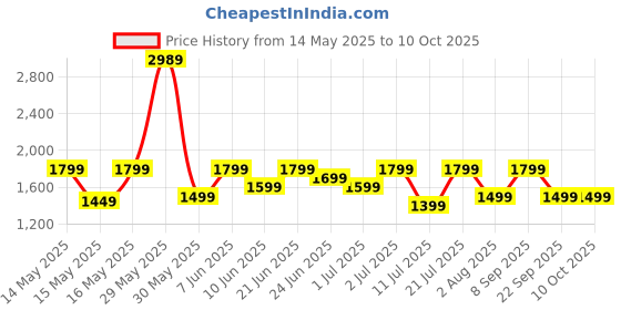 flipkart.com boat Airdopes 800 w/ Dolby Audio, 4 Mics AI-ENx Tech, Titanium Drivers & ASAP Charge Bluetooth Headset boat Price History Graph from 14 May 2025 to 10 Oct 2025