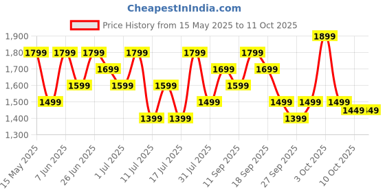 flipkart.com boat Airdopes 800 w/ Dolby Audio, 4 Mics AI-ENx Tech, Titanium Drivers & ASAP Charge Bluetooth Headset boat Price History Graph from 15 May 2025 to 11 Oct 2025