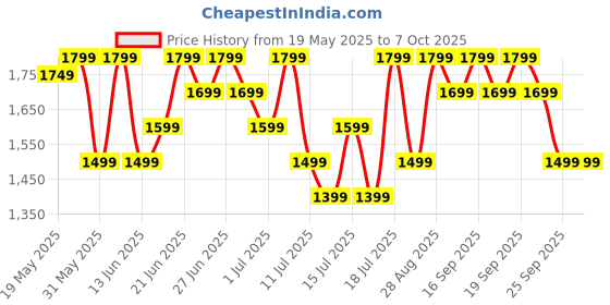 flipkart.com boat Airdopes 800 w/ Dolby Audio, 4 Mics AI-ENx Tech, Titanium Drivers & ASAP Charge Bluetooth Headset boat Price History Graph from 19 May 2025 to 7 Oct 2025