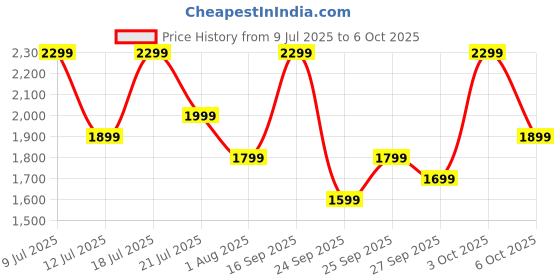 flipkart.com boat Airdopes 800(2025 Launch) HiDef w/Hi-Res Audio by LDAC, 4 Mics AI-ENx Tech Bluetooth Headset boat Price History Graph from 9 Jul 2025 to 3 Oct 2025