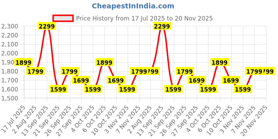 flipkart.com boat Airdopes 800(2025 Launch) HiDef w/Hi-Res Audio by LDAC, 4 Mics AI-ENx Tech Bluetooth Headset boat Price History Graph from 17 Jul 2025 to 19 Nov 2025