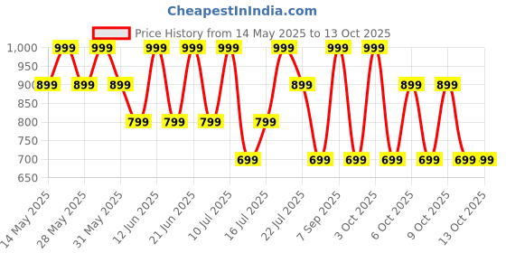 flipkart.com boat Airdopes Alpha with 35 HRS Playback, 13mm Drivers, Dual Mics ENx & Beast Mode Bluetooth Headset boat Price History Graph from 14 May 2025 to 12 Oct 2025