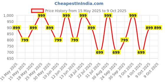 flipkart.com boat Airdopes Alpha with 35 HRS Playback, 13mm Drivers, Dual Mics ENx & Beast Mode Bluetooth Headset boat Price History Graph from 15 May 2025 to 9 Oct 2025