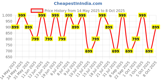 flipkart.com boat Airdopes Alpha with 35 HRS Playback, 13mm Drivers, Dual Mics ENx & Beast Mode Bluetooth Headset boat Price History Graph from 14 May 2025 to 8 Oct 2025