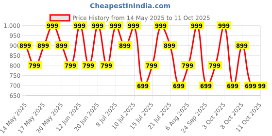 flipkart.com boat Airdopes Alpha with 35 HRS Playback, 13mm Drivers, Dual Mics ENx & Beast Mode Bluetooth Headset boat Price History Graph from 14 May 2025 to 10 Oct 2025