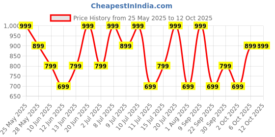 flipkart.com boat Airdopes Alpha with 35 HRS Playback, 13mm Drivers, Dual Mics ENx & Beast Mode Bluetooth Headset boat Price History Graph from 25 May 2025 to 12 Oct 2025