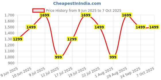 flipkart.com boat Airdopes Drift with Beast Mode, Blazing LEDs, 40 HRS Playback & ENx Technology Bluetooth Gaming Headset boat Price History Graph from 9 Jun 2025 to 7 Oct 2025