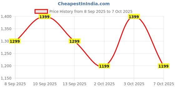 flipkart.com boat Airdopes Prime 412, AI-ENx Tech, 50 Hour Battery, ASAP Charge,BEAST Mode,BT v5.4 Bluetooth Headset boat Price History Graph from 8 Sep 2025 to 7 Oct 2025