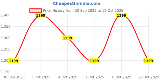 flipkart.com boat Airdopes Prime 412, AI-ENx Tech, 50 Hour Battery, ASAP Charge,BEAST Mode,BT v5.4 Bluetooth Headset boat Price History Graph from 30 Sep 2025 to 12 Oct 2025