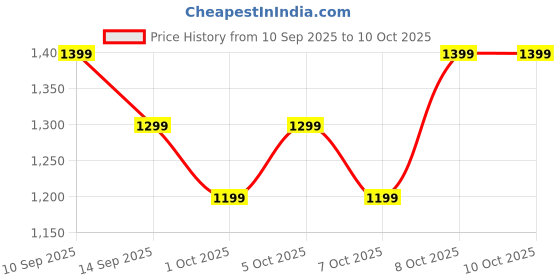 flipkart.com boat Airdopes Prime 412, AI-ENx Tech, 50 Hour Battery, ASAP Charge,BEAST Mode,BT v5.4 Bluetooth Headset boat Price History Graph from 10 Sep 2025 to 10 Oct 2025