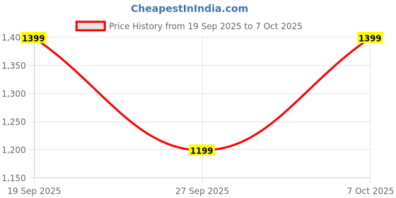 flipkart.com boat Airdopes Prime 413,AI-ENx Tech, 50H Battery,Multi Connect,App Support,BEAST Mode Bluetooth Headset boat Price History Graph from 19 Sep 2025 to 7 Oct 2025