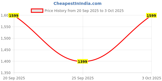 flipkart.com boat Airdopes Prime 511, Volume Swipe Controls, 50H Battery, 4Mics ENx, App Support Bluetooth Headset boat Price History Graph from 20 Sep 2025 to 3 Oct 2025