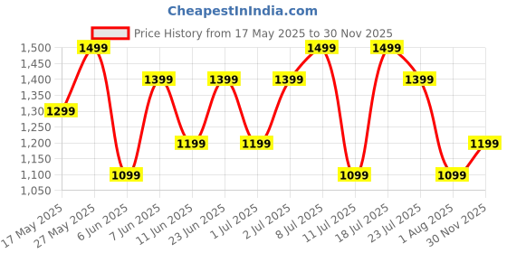 flipkart.com boat Airdopes Supreme w/ 4 Mics AI ENx Tech, 50 HRS Playback,Multi Point Connectivity Bluetooth Headset boat Price History Graph from 17 May 2025 to 30 Nov 2025