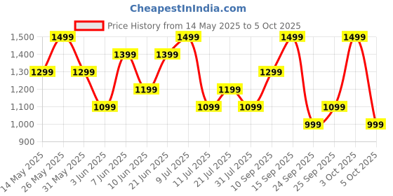 flipkart.com boat Airdopes Supreme w/ 4 Mics AI ENx Tech, 50 HRS Playback,Multi Point Connectivity Bluetooth Headset boat Price History Graph from 14 May 2025 to 5 Oct 2025