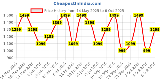 flipkart.com boat Airdopes Supreme w/ 4 Mics AI ENx Tech, 50 HRS Playback,Multi Point Connectivity Bluetooth Headset boat Price History Graph from 14 May 2025 to 6 Oct 2025