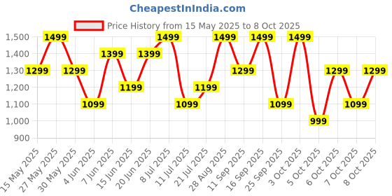 flipkart.com boat Airdopes Supreme w/ 4 Mics AI ENx Tech, 50 HRS Playback,Multi Point Connectivity Bluetooth Headset boat Price History Graph from 15 May 2025 to 8 Oct 2025