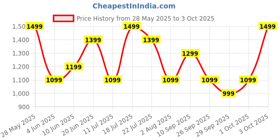 flipkart.com boat Airdopes Supreme w/ 4 Mics AI ENx Tech, 50 HRS Playback,Multi Point Connectivity Bluetooth Headset boat Price History Graph from 28 May 2025 to 3 Oct 2025