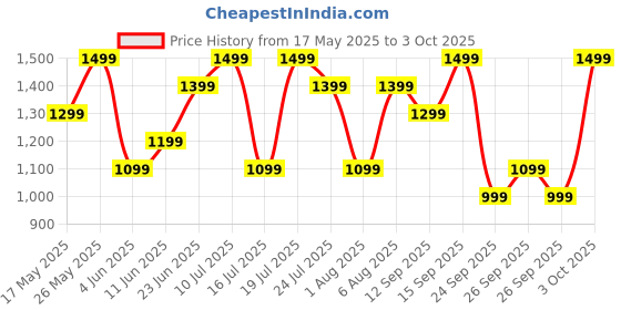 flipkart.com boat Airdopes Supreme w/ 4 Mics AI ENx Tech, 50 HRS Playback,Multi Point Connectivity Bluetooth Headset boat Price History Graph from 17 May 2025 to 3 Oct 2025