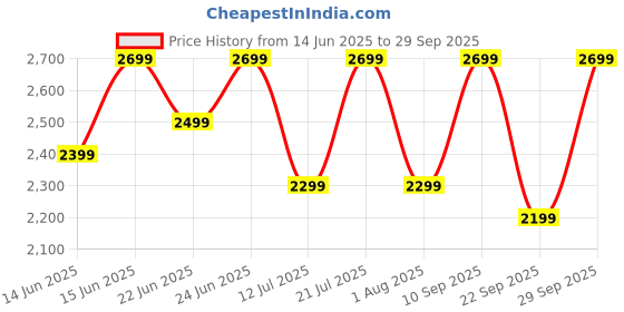 flipkart.com boAt Ascend Luxury Series w/ 4.47 cm(1.76") Display,Calling & Functional Crown Smartwatch Price History Graph from 14 Jun 2025 to 29 Sep 2025
