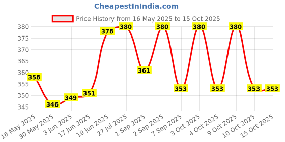 flipkart.com morel BOAT BALLON AND LED BALL RANDOM COLOUR COMBO Baseball morel Price History Graph from 16 May 2025 to 15 Oct 2025
