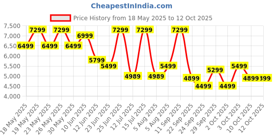 flipkart.com boAt Bar 1550 Pro w/ Exquisite Design, LEDs & Master Remote Control 160 W Bluetooth Soundbar Price History Graph from 18 May 2025 to 12 Oct 2025