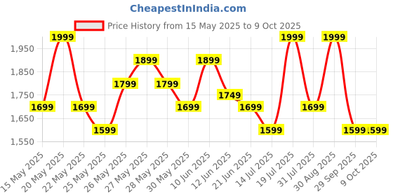 flipkart.com boAt Bar 590 with RMS, Dual Passive Radiatior & 7 Hours Playback 25 W Bluetooth Soundbar Price History Graph from 15 May 2025 to 9 Oct 2025