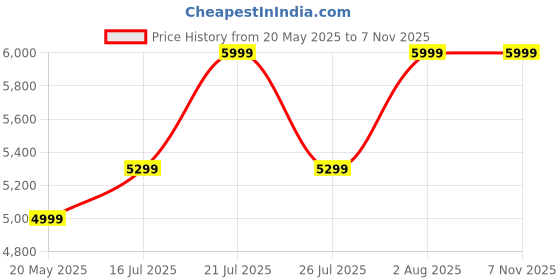 flipkart.com boAt Bar Mystiq 100 W Bluetooth Soundbar Price History Graph from 20 May 2025 to 7 Nov 2025