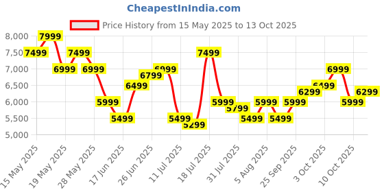 flipkart.com boAt Bar Thump with Wired Subwoofer, RMS 200 W Bluetooth Soundbar Price History Graph from 15 May 2025 to 13 Oct 2025