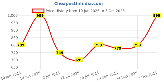 flipkart.com boat Bassheads 122 ANC w/ Active Noise Cancellation, Type-c Interface & 13mm Drivers Wired Headset boat Price History Graph from 10 Jun 2025 to 3 Oct 2025