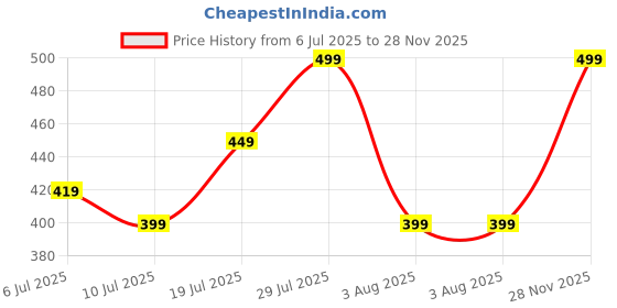 flipkart.com boat Bassheads 242 Wired Headset boat Price History Graph from 6 Jul 2025 to 28 Nov 2025